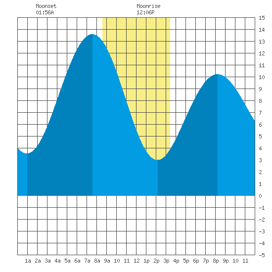Whitewater Bay tide chart for Saturday, December 31, 2022