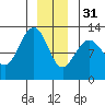 Whitewater Bay tide chart for Saturday, December 31, 2022