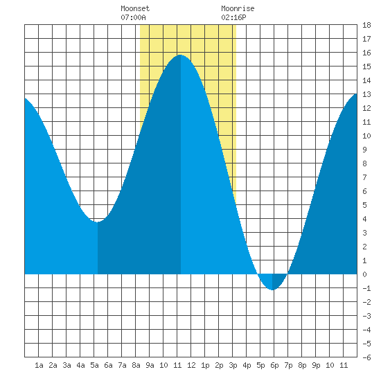 Whitewater Bay tide chart for Tuesday, December 6, 2022