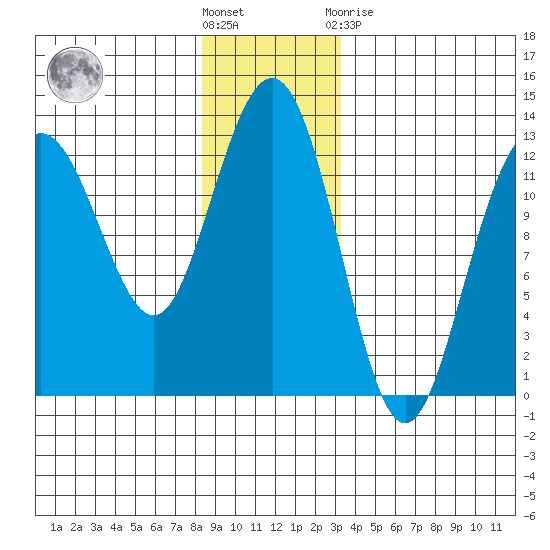 Whitewater Bay tide chart for Wednesday, December 7, 2022