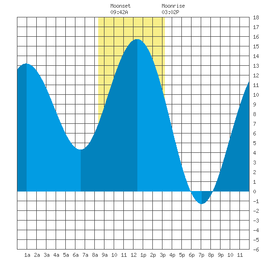 Whitewater Bay tide chart for Thursday, December 8, 2022
