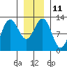 Whitewater Bay tide chart for Wednesday, January 11, 2023