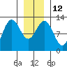 Whitewater Bay tide chart for Thursday, January 12, 2023