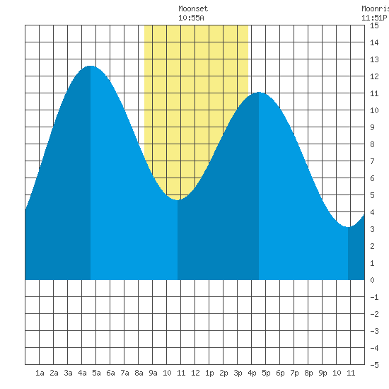 Whitewater Bay tide chart for Friday, January 13, 2023