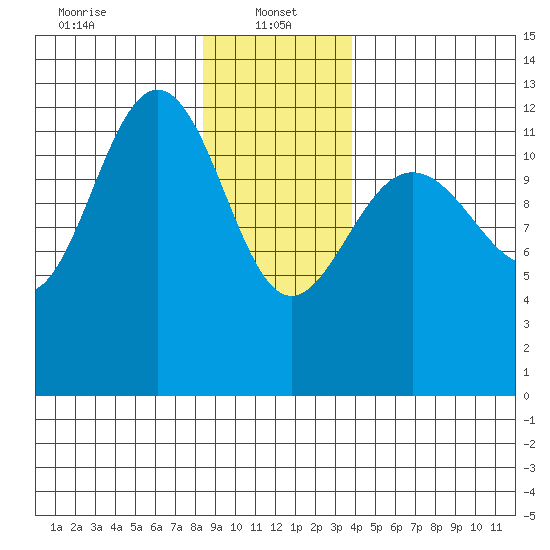 Whitewater Bay tide chart for Sunday, January 15, 2023