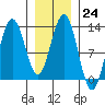 Whitewater Bay tide chart for Tuesday, January 24, 2023