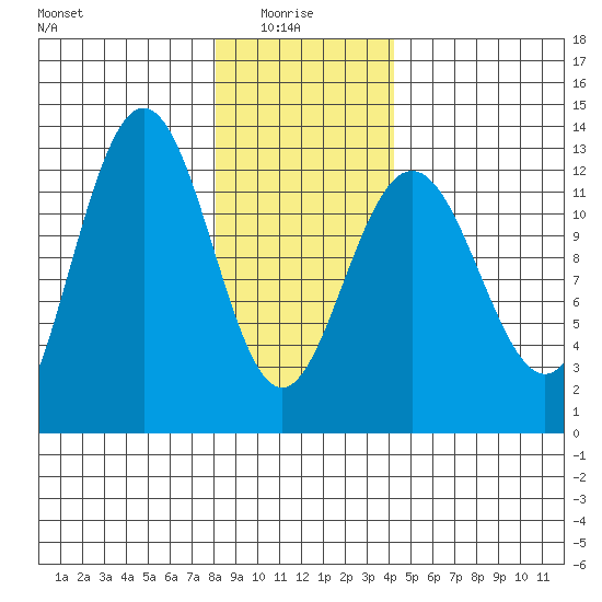 Whitewater Bay tide chart for Friday, January 27, 2023