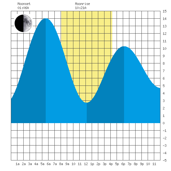 Whitewater Bay tide chart for Saturday, January 28, 2023