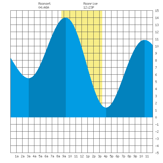 Whitewater Bay tide chart for Monday, January 2, 2023
