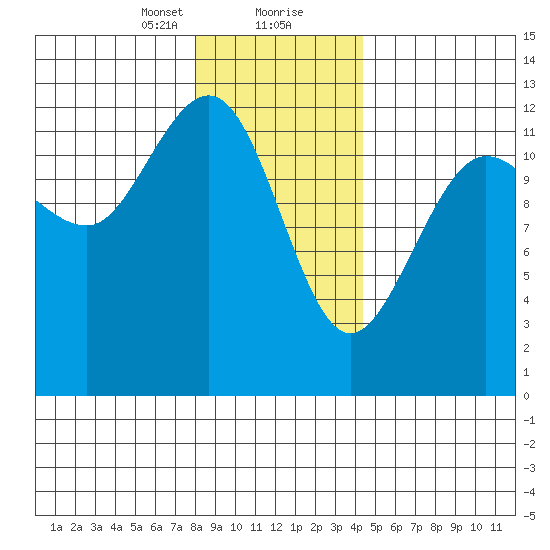 Whitewater Bay tide chart for Tuesday, January 31, 2023