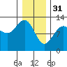 Whitewater Bay tide chart for Tuesday, January 31, 2023