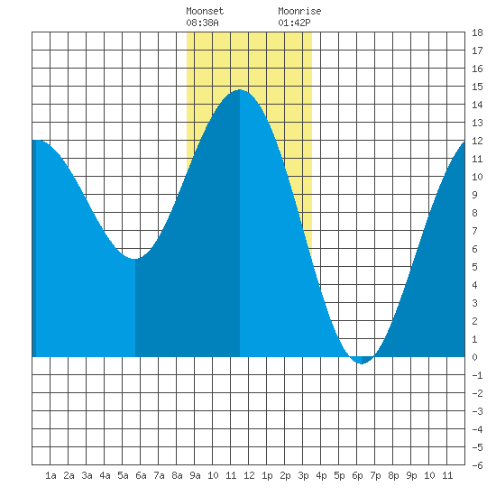 Whitewater Bay tide chart for Thursday, January 5, 2023