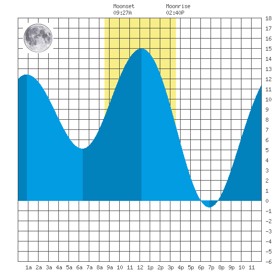 Whitewater Bay tide chart for Friday, January 6, 2023