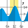 Whitewater Bay tide chart for Saturday, January 7, 2023
