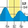 Whitewater Bay tide chart for Sunday, February 12, 2023