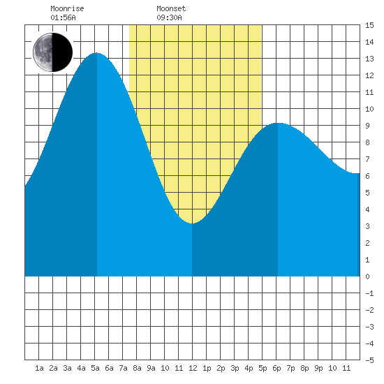 Whitewater Bay tide chart for Monday, February 13, 2023