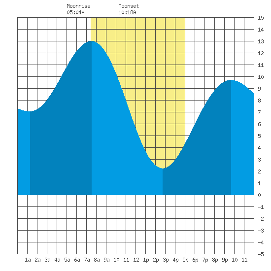Whitewater Bay tide chart for Wednesday, February 15, 2023