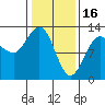 Whitewater Bay tide chart for Thursday, February 16, 2023
