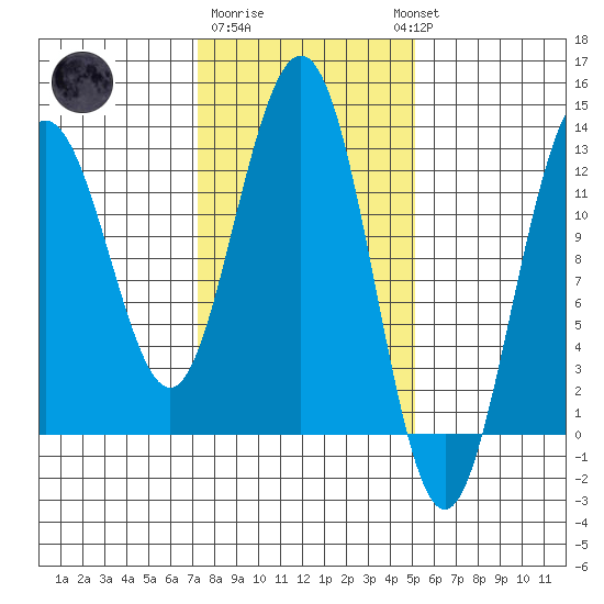 Whitewater Bay tide chart for Sunday, February 19, 2023