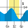 Whitewater Bay tide chart for Wednesday, February 1, 2023