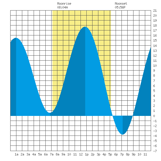 Whitewater Bay tide chart for Monday, February 20, 2023