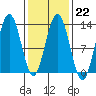 Whitewater Bay tide chart for Wednesday, February 22, 2023