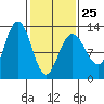 Whitewater Bay tide chart for Saturday, February 25, 2023