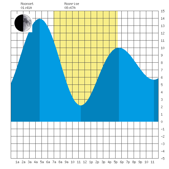 Whitewater Bay tide chart for Sunday, February 26, 2023