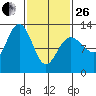 Whitewater Bay tide chart for Sunday, February 26, 2023
