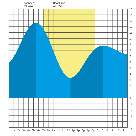 Whitewater Bay tide chart for Monday, February 27, 2023