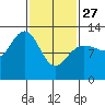 Whitewater Bay tide chart for Monday, February 27, 2023