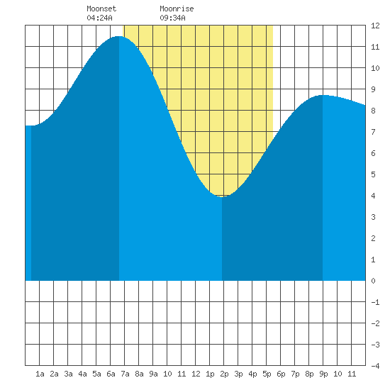 Whitewater Bay tide chart for Tuesday, February 28, 2023