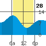Whitewater Bay tide chart for Tuesday, February 28, 2023