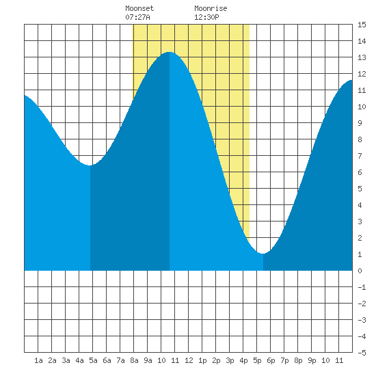 Whitewater Bay tide chart for Thursday, February 2, 2023