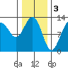 Whitewater Bay tide chart for Friday, February 3, 2023