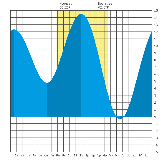 Whitewater Bay tide chart for Saturday, February 4, 2023