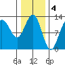 Whitewater Bay tide chart for Saturday, February 4, 2023