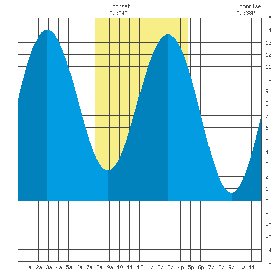 Whitewater Bay tide chart for Thursday, February 9, 2023