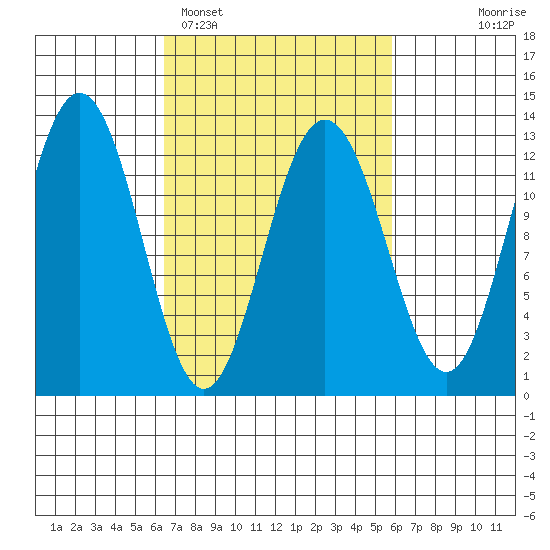 Whitewater Bay tide chart for Friday, March 10, 2023