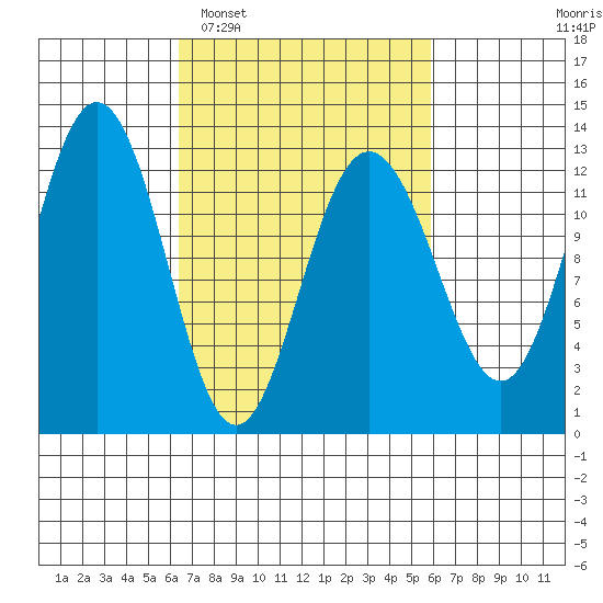 Whitewater Bay tide chart for Saturday, March 11, 2023