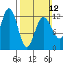 Whitewater Bay tide chart for Sunday, March 12, 2023