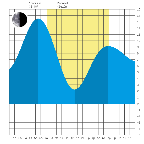 Whitewater Bay tide chart for Tuesday, March 14, 2023
