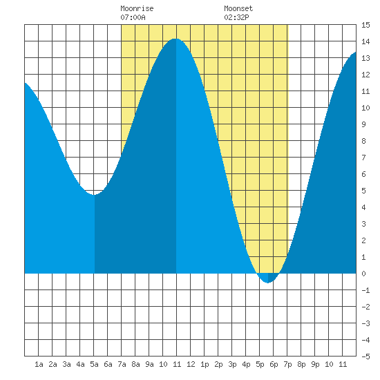 Whitewater Bay tide chart for Saturday, March 18, 2023