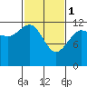 Whitewater Bay tide chart for Wednesday, March 1, 2023