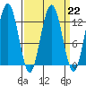 Whitewater Bay tide chart for Wednesday, March 22, 2023