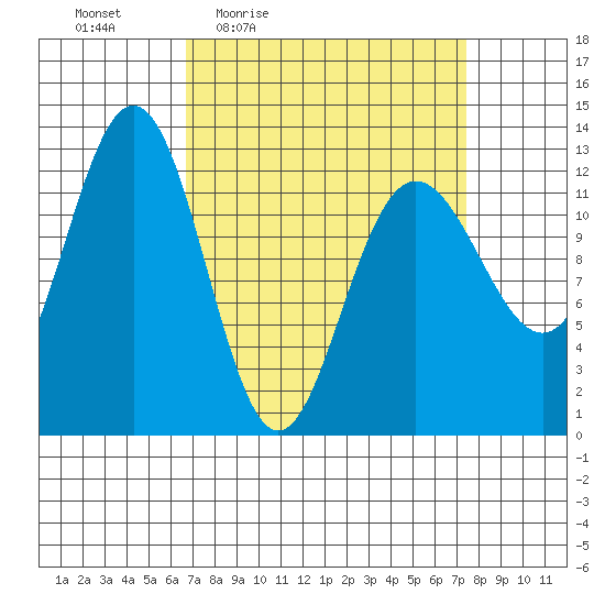 Whitewater Bay tide chart for Sunday, March 26, 2023