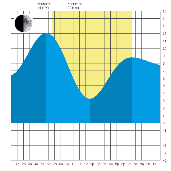 Whitewater Bay tide chart for Tuesday, March 28, 2023