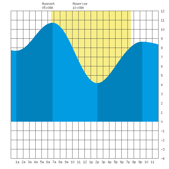 Whitewater Bay tide chart for Wednesday, March 29, 2023