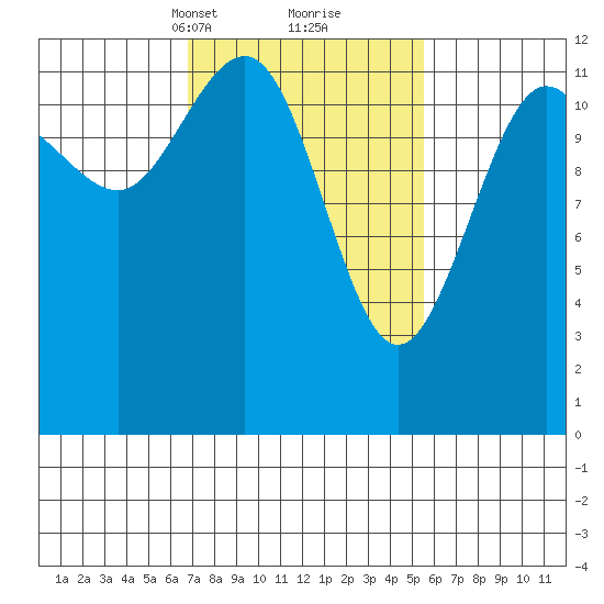 Whitewater Bay tide chart for Thursday, March 2, 2023
