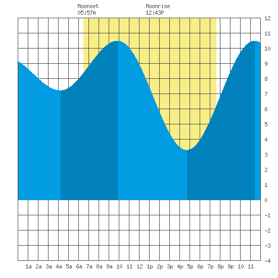 Whitewater Bay tide chart for Friday, March 31, 2023